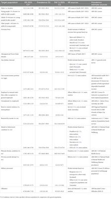 Attributable risk of suicide for populations in Australia